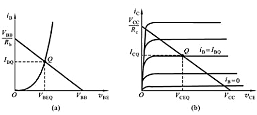 放大電路的靜態工作點